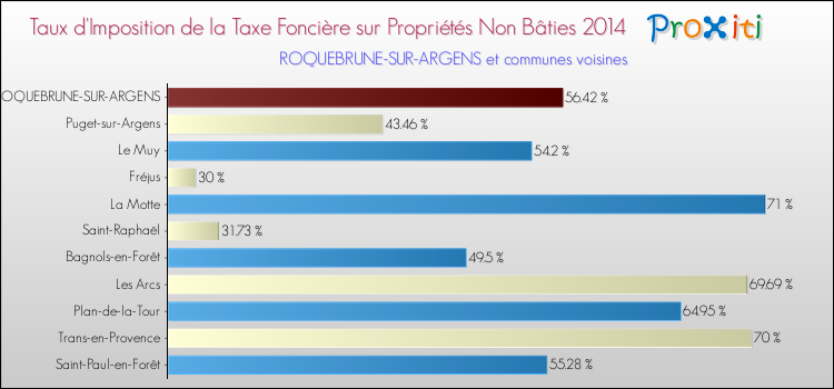 Comparaison des taux d'imposition de la taxe foncière sur les immeubles et terrains non batis 2014 pour ROQUEBRUNE-SUR-ARGENS et les communes voisines