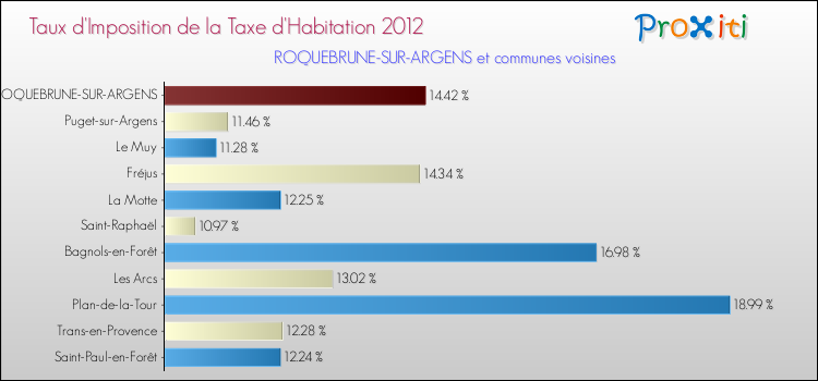 Comparaison des taux d'imposition de la taxe d'habitation 2012 pour ROQUEBRUNE-SUR-ARGENS et les communes voisines