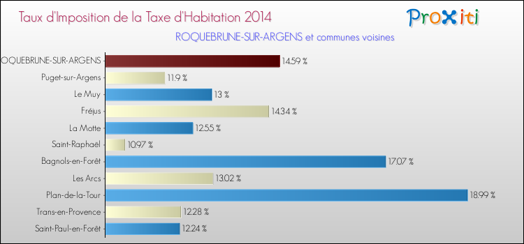 Comparaison des taux d'imposition de la taxe d'habitation 2014 pour ROQUEBRUNE-SUR-ARGENS et les communes voisines