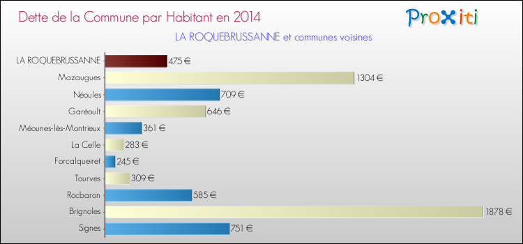 Comparaison de la dette par habitant de la commune en 2014 pour LA ROQUEBRUSSANNE et les communes voisines