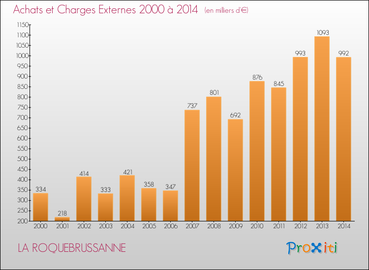 Evolution des Achats et Charges externes pour LA ROQUEBRUSSANNE de 2000 à 2014