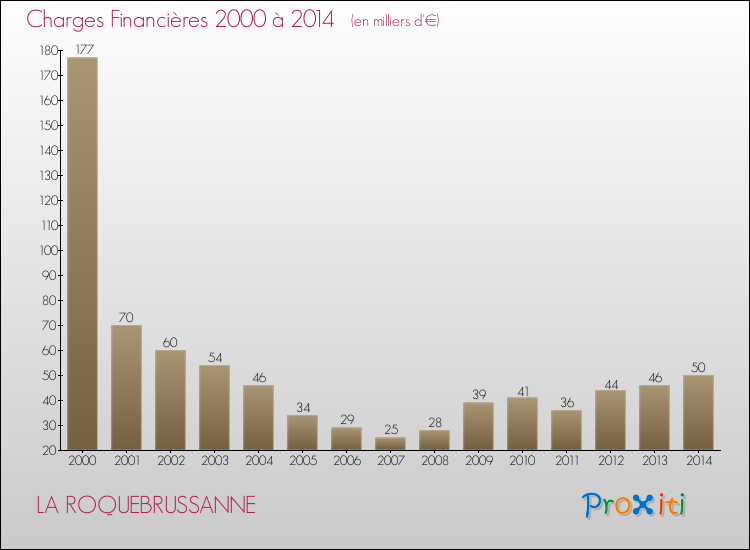 Evolution des Charges Financières pour LA ROQUEBRUSSANNE de 2000 à 2014