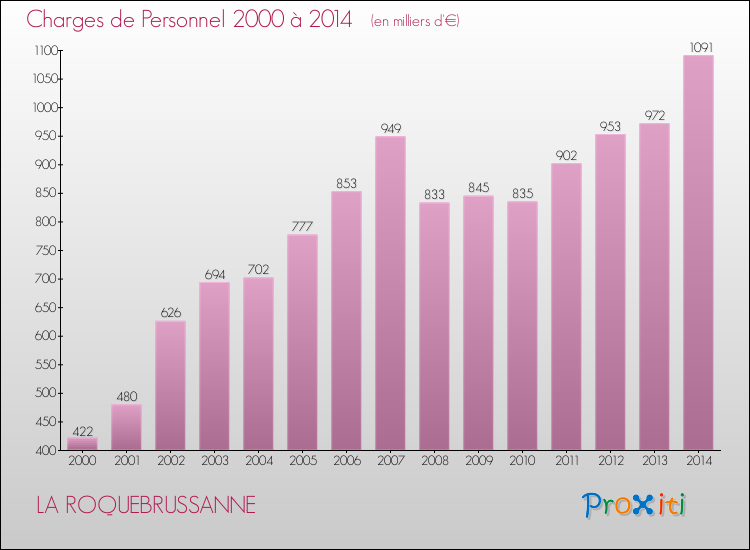 Evolution des dépenses de personnel pour LA ROQUEBRUSSANNE de 2000 à 2014