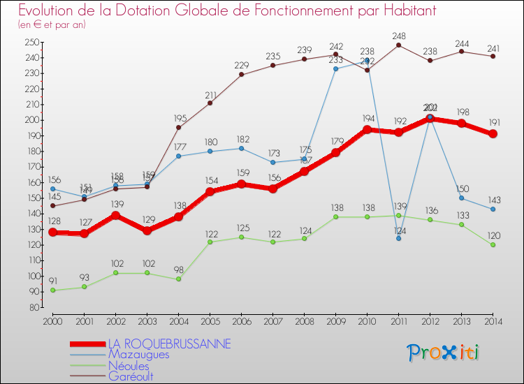 Comparaison des dotations globales de fonctionnement par habitant pour LA ROQUEBRUSSANNE et les communes voisines de 2000 à 2014.