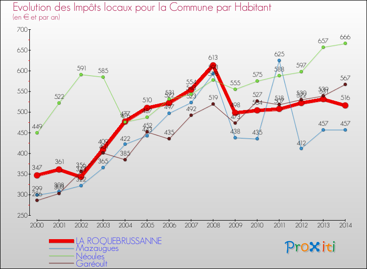 Comparaison des impôts locaux par habitant pour LA ROQUEBRUSSANNE et les communes voisines de 2000 à 2014