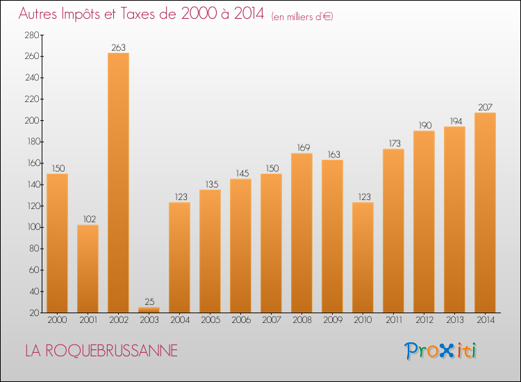 Evolution du montant des autres Impôts et Taxes pour LA ROQUEBRUSSANNE de 2000 à 2014