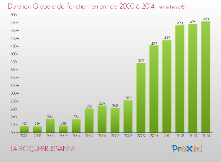 Evolution du montant de la Dotation Globale de Fonctionnement pour LA ROQUEBRUSSANNE de 2000 à 2014