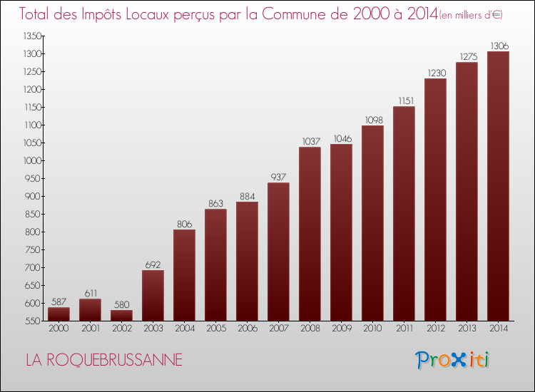 Evolution des Impôts Locaux pour LA ROQUEBRUSSANNE de 2000 à 2014