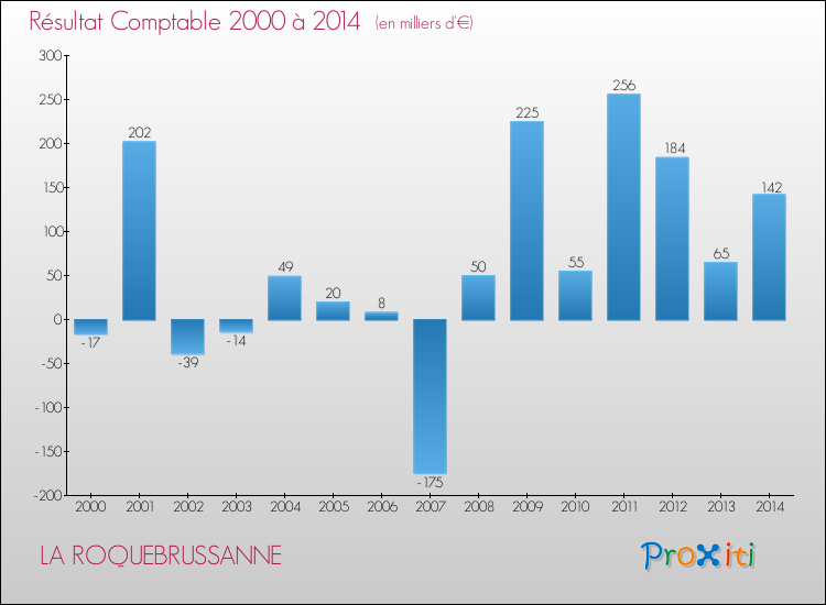 Evolution du résultat comptable pour LA ROQUEBRUSSANNE de 2000 à 2014