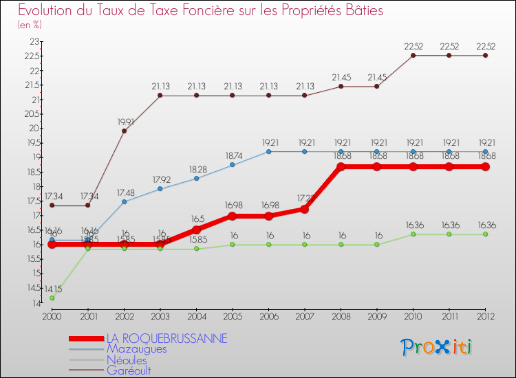 Comparaison des taux de taxe foncière sur le bati pour LA ROQUEBRUSSANNE et les communes voisines de 2000 à 2012