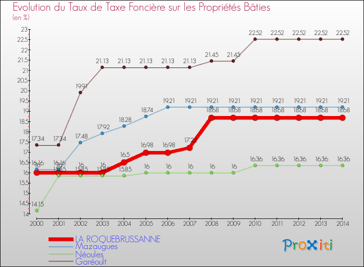 Comparaison des taux de taxe foncière sur le bati pour LA ROQUEBRUSSANNE et les communes voisines de 2000 à 2014