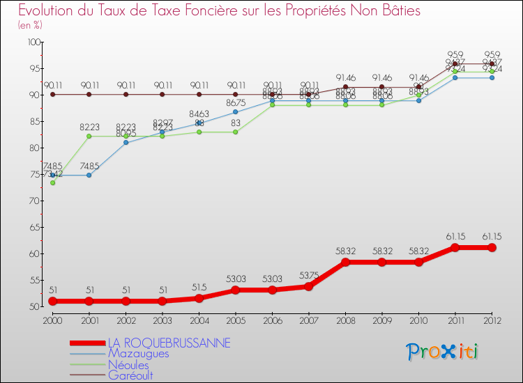 Comparaison des taux de la taxe foncière sur les immeubles et terrains non batis pour LA ROQUEBRUSSANNE et les communes voisines de 2000 à 2012