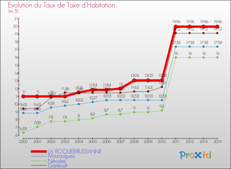 Comparaison des taux de la taxe d'habitation pour LA ROQUEBRUSSANNE et les communes voisines de 2000 à 2014