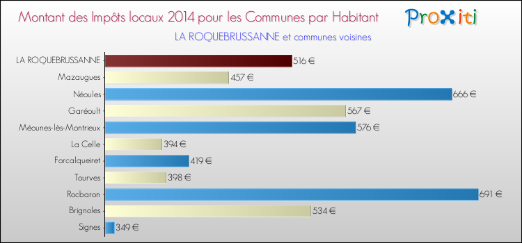 Comparaison des impôts locaux par habitant pour LA ROQUEBRUSSANNE et les communes voisines en 2014