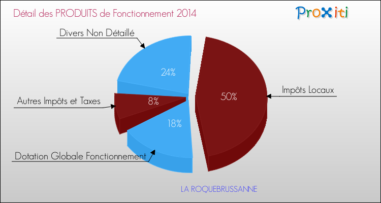 Budget de Fonctionnement 2014 pour la commune de LA ROQUEBRUSSANNE
