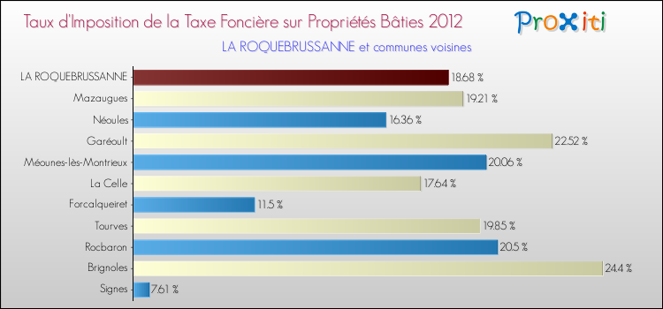 Comparaison des taux d'imposition de la taxe foncière sur le bati 2012 pour LA ROQUEBRUSSANNE et les communes voisines