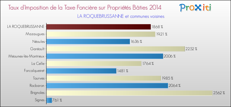 Comparaison des taux d'imposition de la taxe foncière sur le bati 2014 pour LA ROQUEBRUSSANNE et les communes voisines
