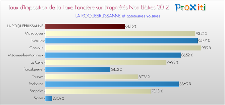 Comparaison des taux d'imposition de la taxe foncière sur les immeubles et terrains non batis 2012 pour LA ROQUEBRUSSANNE et les communes voisines