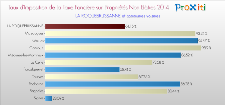 Comparaison des taux d'imposition de la taxe foncière sur les immeubles et terrains non batis 2014 pour LA ROQUEBRUSSANNE et les communes voisines
