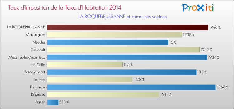 Comparaison des taux d'imposition de la taxe d'habitation 2014 pour LA ROQUEBRUSSANNE et les communes voisines