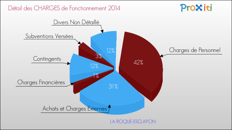Charges de Fonctionnement 2014 pour la commune de LA ROQUE-ESCLAPON
