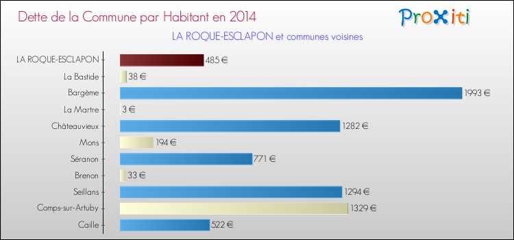 Comparaison de la dette par habitant de la commune en 2014 pour LA ROQUE-ESCLAPON et les communes voisines