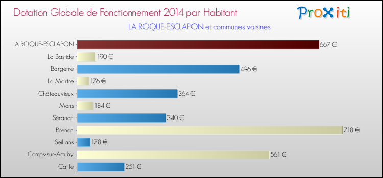 Comparaison des des dotations globales de fonctionnement DGF par habitant pour LA ROQUE-ESCLAPON et les communes voisines en 2014.