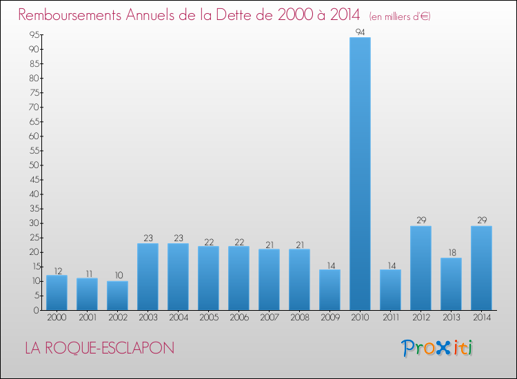 Annuités de la dette  pour LA ROQUE-ESCLAPON de 2000 à 2014