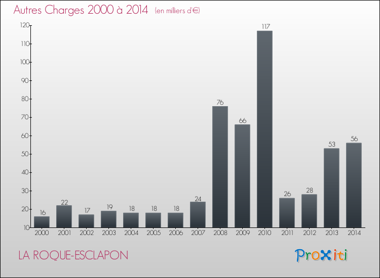 Evolution des Autres Charges Diverses pour LA ROQUE-ESCLAPON de 2000 à 2014