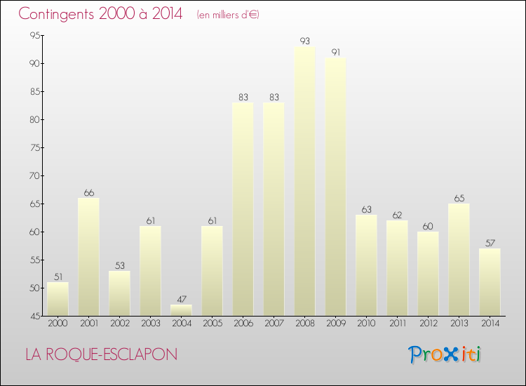 Evolution des Charges de Contingents pour LA ROQUE-ESCLAPON de 2000 à 2014