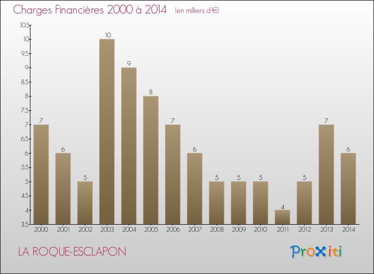 Evolution des Charges Financières pour LA ROQUE-ESCLAPON de 2000 à 2014