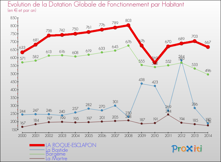 Comparaison des dotations globales de fonctionnement par habitant pour LA ROQUE-ESCLAPON et les communes voisines de 2000 à 2014.