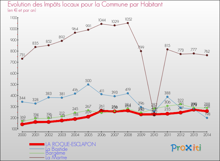 Comparaison des impôts locaux par habitant pour LA ROQUE-ESCLAPON et les communes voisines de 2000 à 2014