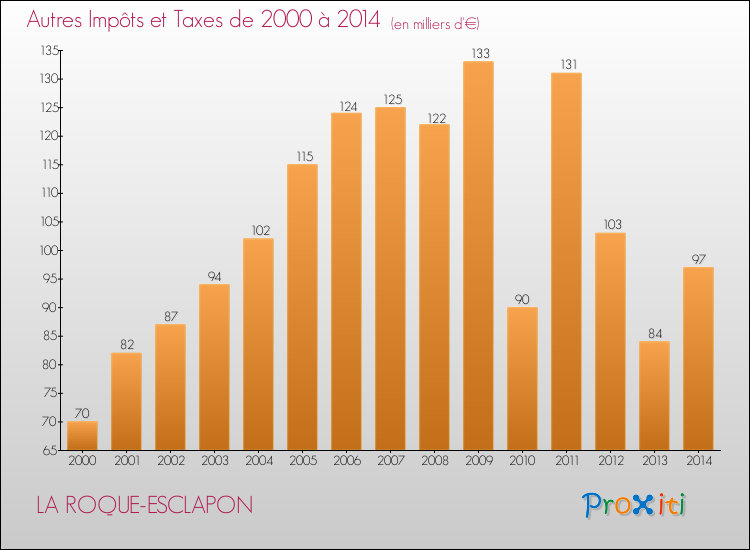 Evolution du montant des autres Impôts et Taxes pour LA ROQUE-ESCLAPON de 2000 à 2014