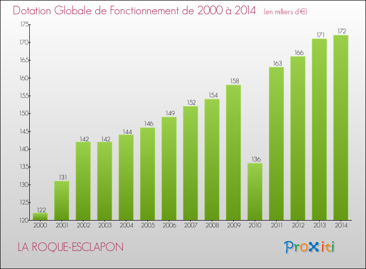 Evolution du montant de la Dotation Globale de Fonctionnement pour LA ROQUE-ESCLAPON de 2000 à 2014