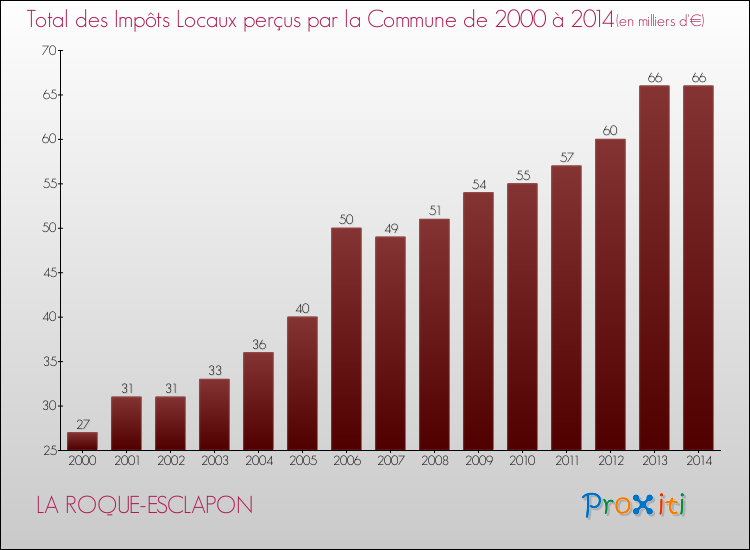 Evolution des Impôts Locaux pour LA ROQUE-ESCLAPON de 2000 à 2014