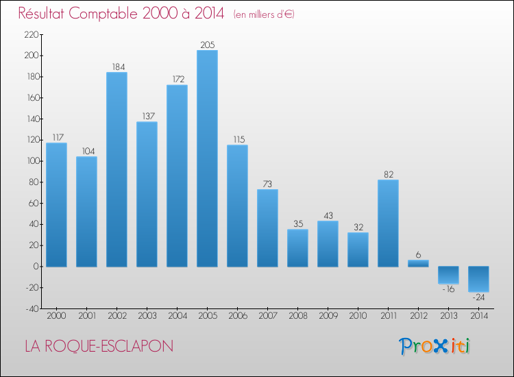 Evolution du résultat comptable pour LA ROQUE-ESCLAPON de 2000 à 2014