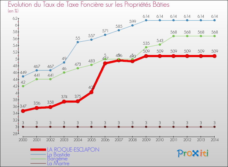 Comparaison des taux de taxe foncière sur le bati pour LA ROQUE-ESCLAPON et les communes voisines de 2000 à 2014