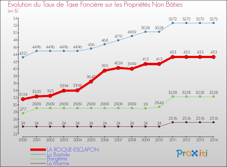 Comparaison des taux de la taxe foncière sur les immeubles et terrains non batis pour LA ROQUE-ESCLAPON et les communes voisines de 2000 à 2014