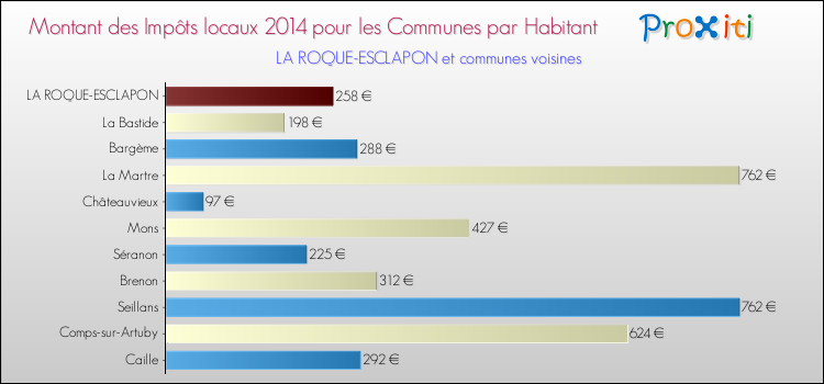 Comparaison des impôts locaux par habitant pour LA ROQUE-ESCLAPON et les communes voisines en 2014