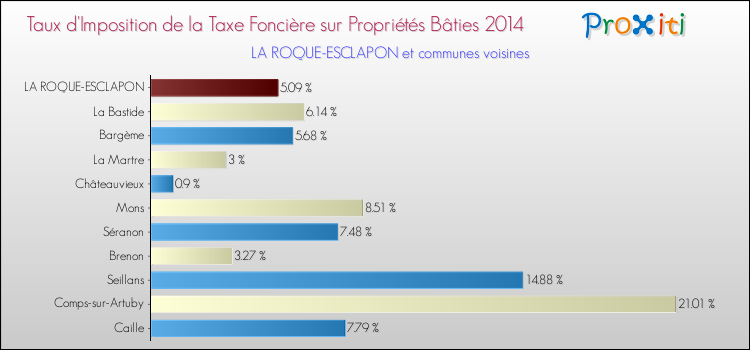 Comparaison des taux d'imposition de la taxe foncière sur le bati 2014 pour LA ROQUE-ESCLAPON et les communes voisines