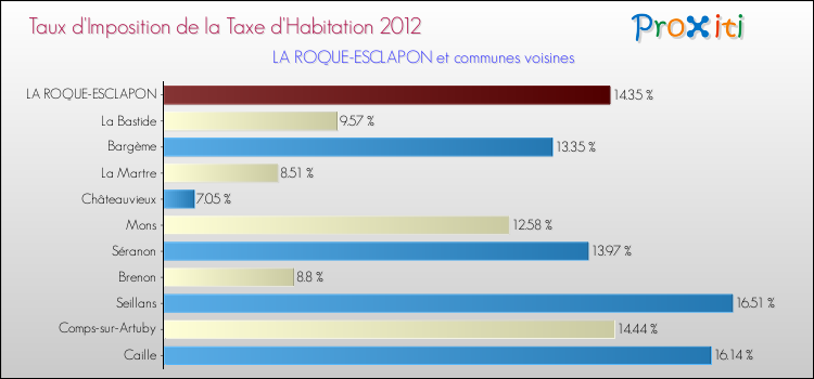 Comparaison des taux d'imposition de la taxe d'habitation 2012 pour LA ROQUE-ESCLAPON et les communes voisines