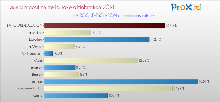 Comparaison des taux d'imposition de la taxe d'habitation 2014 pour LA ROQUE-ESCLAPON et les communes voisines