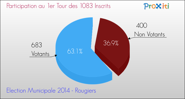 Elections Municipales 2014 - Participation au 1er Tour pour la commune de Rougiers