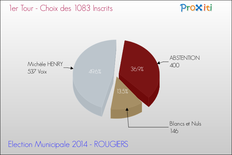 Elections Municipales 2014 - Résultats par rapport aux inscrits au 1er Tour pour la commune de ROUGIERS