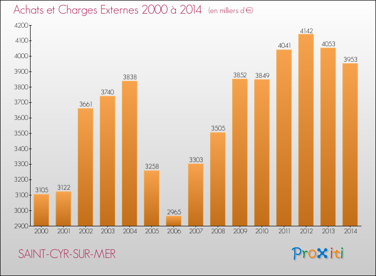Evolution des Achats et Charges externes pour SAINT-CYR-SUR-MER de 2000 à 2014