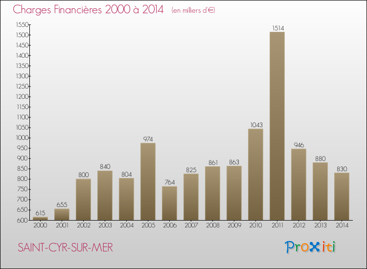 Evolution des Charges Financières pour SAINT-CYR-SUR-MER de 2000 à 2014