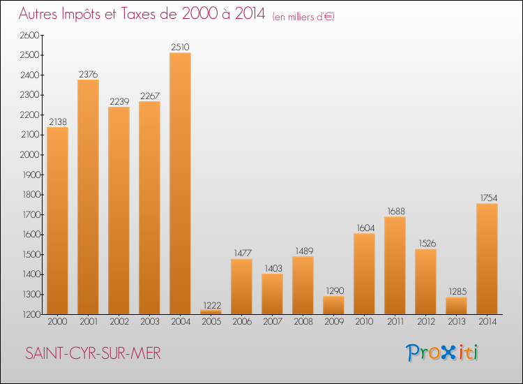 Evolution du montant des autres Impôts et Taxes pour SAINT-CYR-SUR-MER de 2000 à 2014