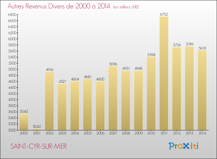 Evolution du montant des autres Revenus Divers pour SAINT-CYR-SUR-MER de 2000 à 2014