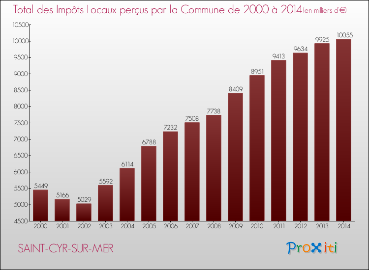 Evolution des Impôts Locaux pour SAINT-CYR-SUR-MER de 2000 à 2014